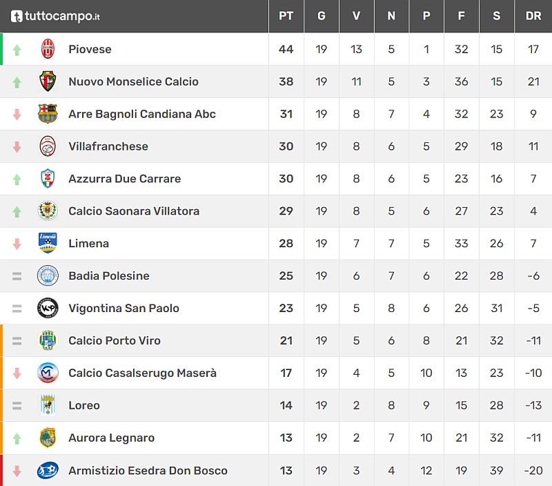 Classifica 20^ giornata Veneto Promozione  Girone C Stagione Sportiva 2021-2022